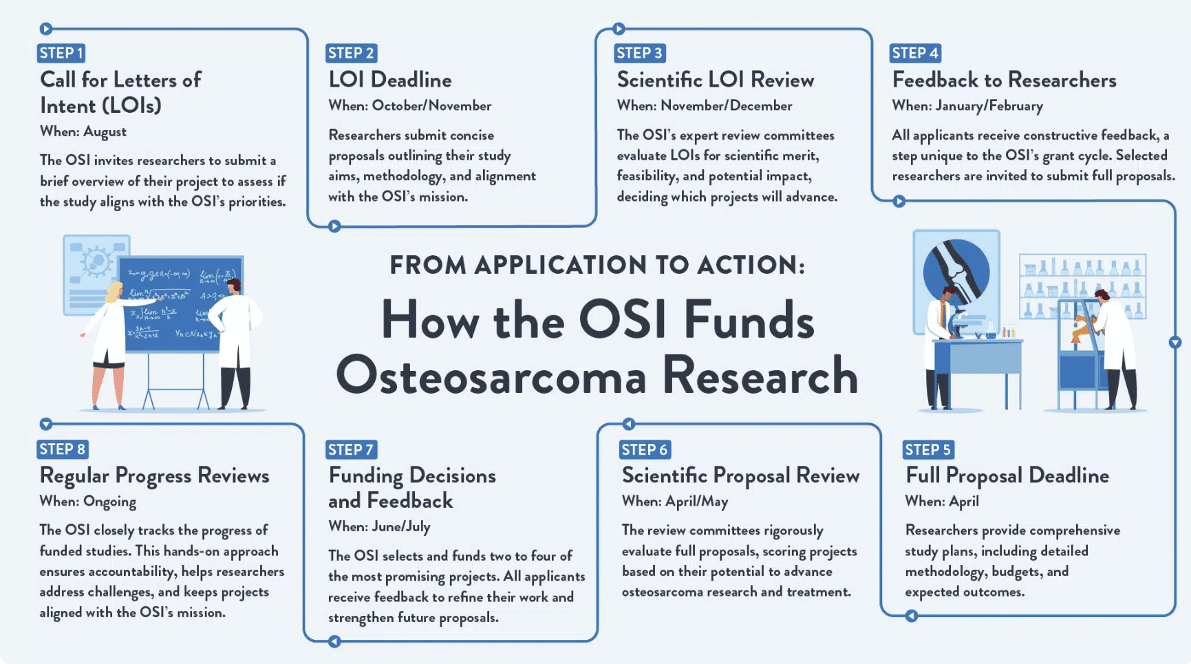 how the OSI funds osteosarcoma research